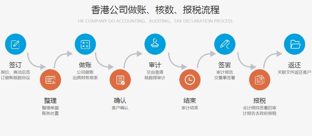 香港公司做账审计流程及常见问题