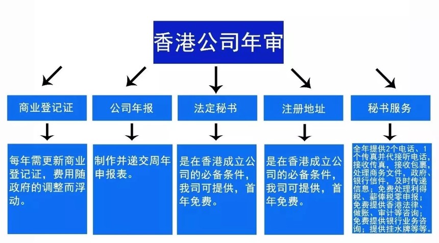 香港公司年审费用和流程